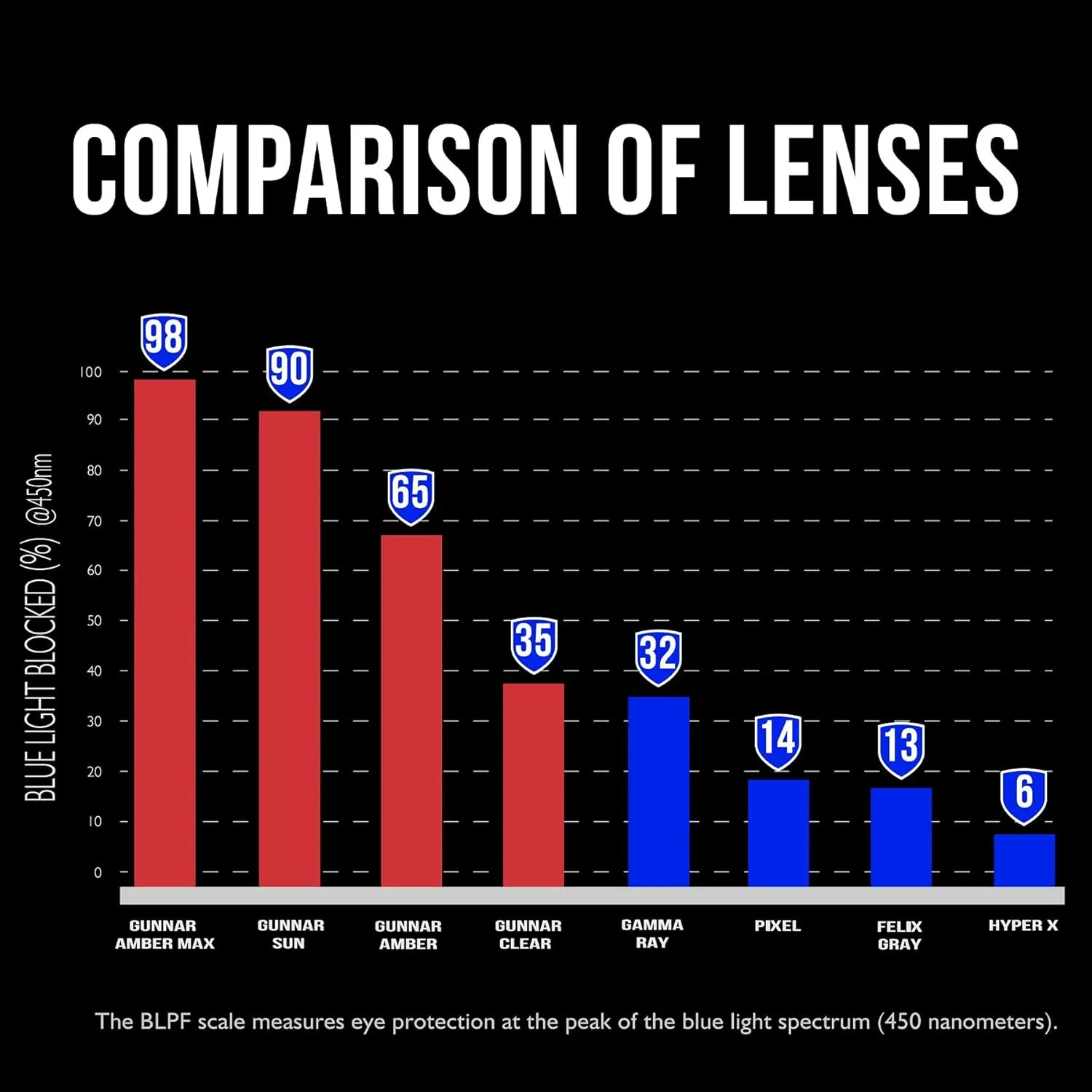 GUNNAR - Gaming Glasses - Blocks 65% Blue Light - Enigma